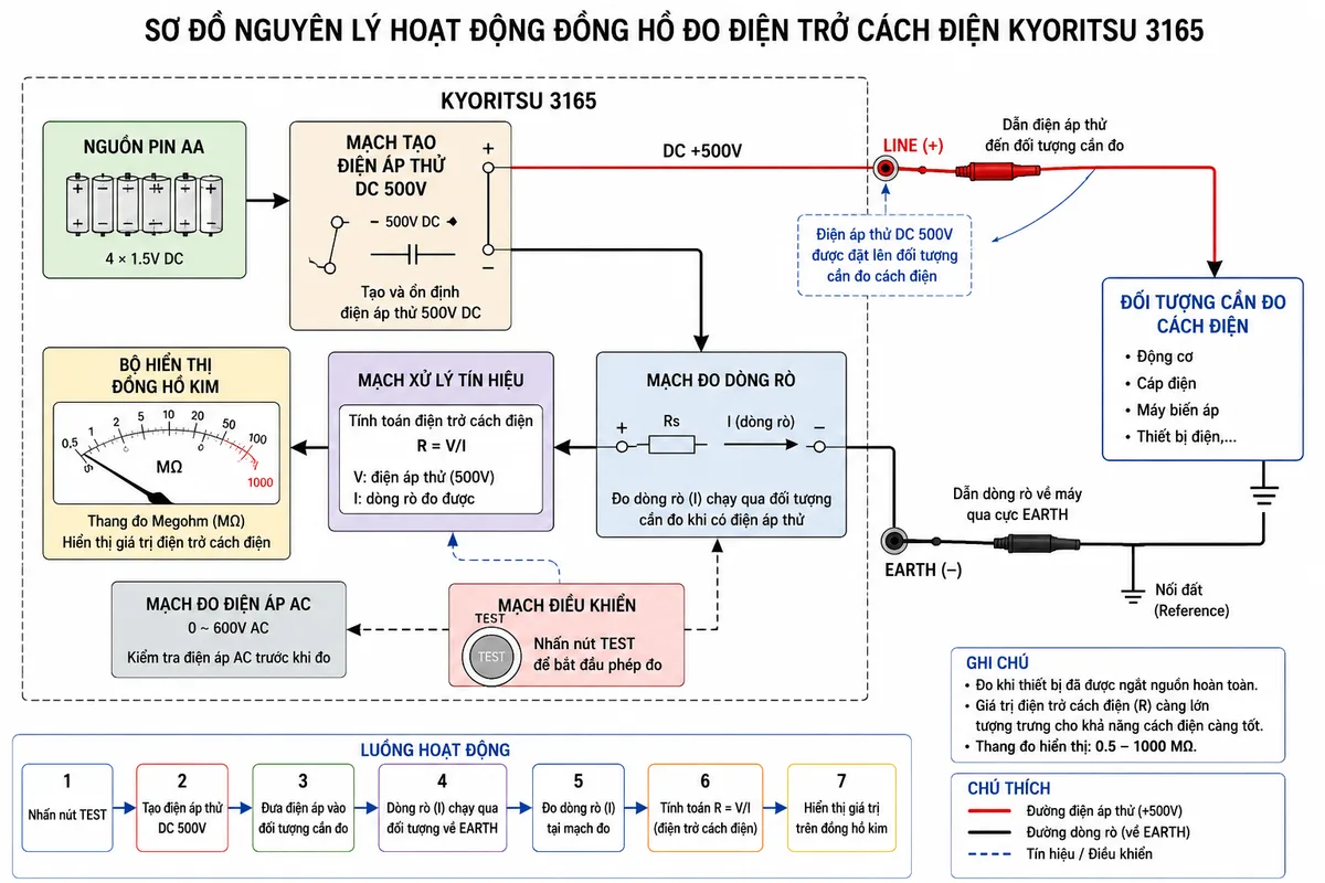 Sơ đồ nguyên lý hoạt động của đồng hồ đo điện trở cách điện KYORITSU 3165, gồm các khối chức năng: nguồn pin AA, mạch tạo điện áp thử DC 500V, đối tượng cần đo cách điện, mạch đo dòng rò, bộ hiển thị đồng hồ kim analog và mũi tên thể hiện luồng hoạt động từ phát điện áp thử, đo dòng rò đến tính toán điện trở cách điện rồi hiển thị kết quả, chú thích tiếng Việt.